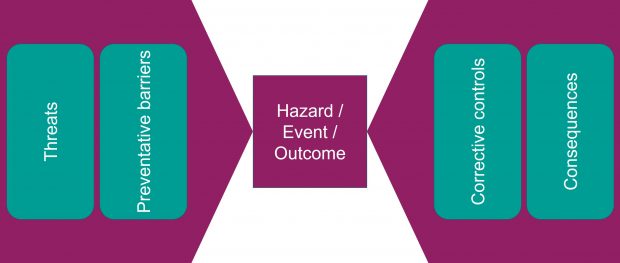 Bow tie diagram. On the left - 'threats' and 'preventative barriers'. On the right 'corrective controls' and 'consequences'. Each side meets in the centre at 'hazard, event, outcome'.