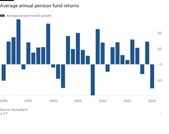 Graphic depicting average pension fund returns form 1990 to 2020