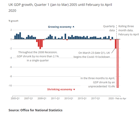 Graphic from the ONS depicting UK GDP growth from 2005 to 2020