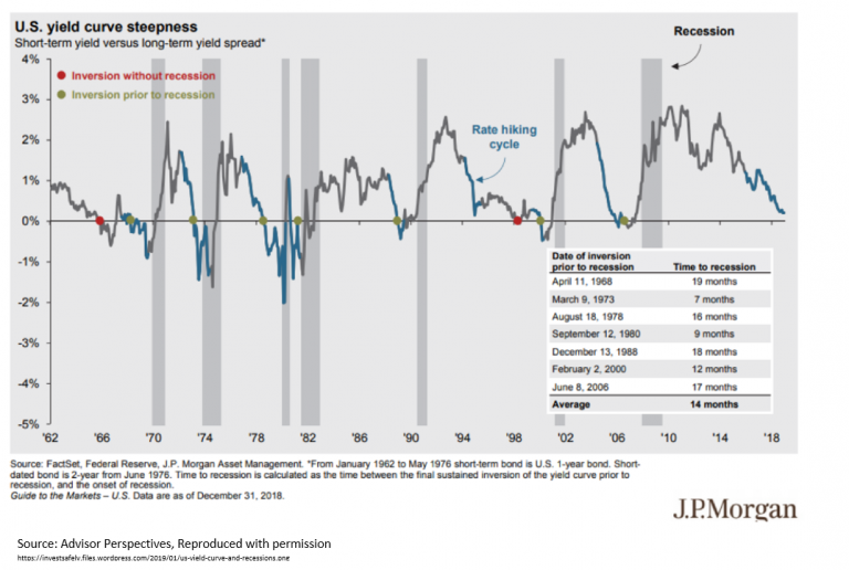 Inverted Yield Curves What Do They Mean Actuaries In Government 4992