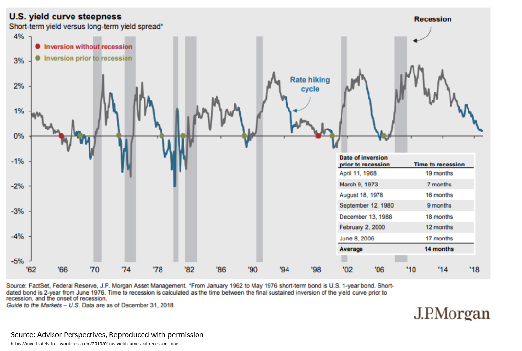 Inverted Yield Curves – What Do They Mean? – Actuaries In Government