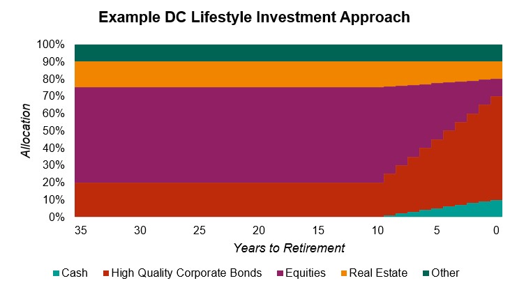 Example graph of DC Lifestyle Investment Approach