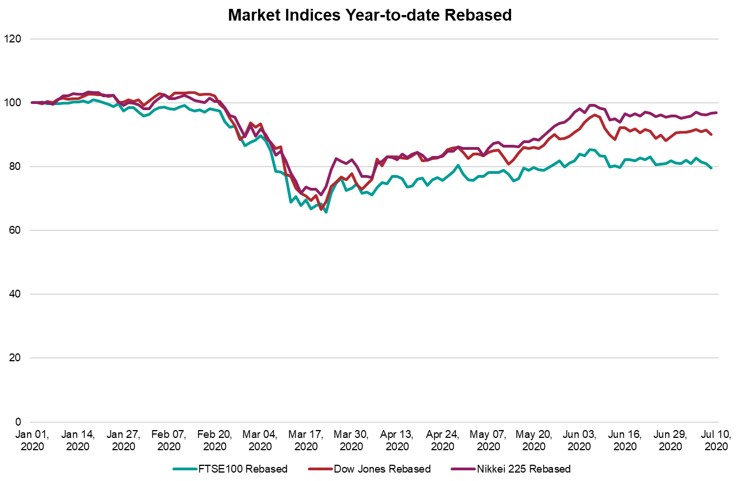 Chart of Market Indices Year-to-date Rebased