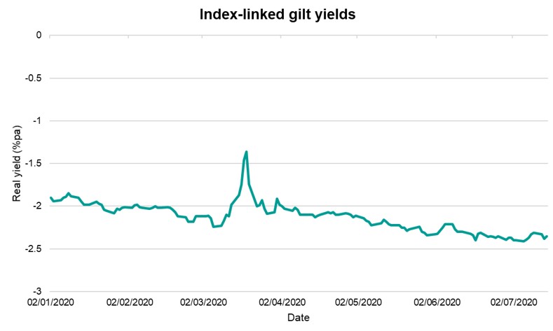 Graph of Index-linked gilt yields