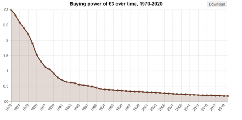 Graph depicting downward trend of buying power over the past 50 years