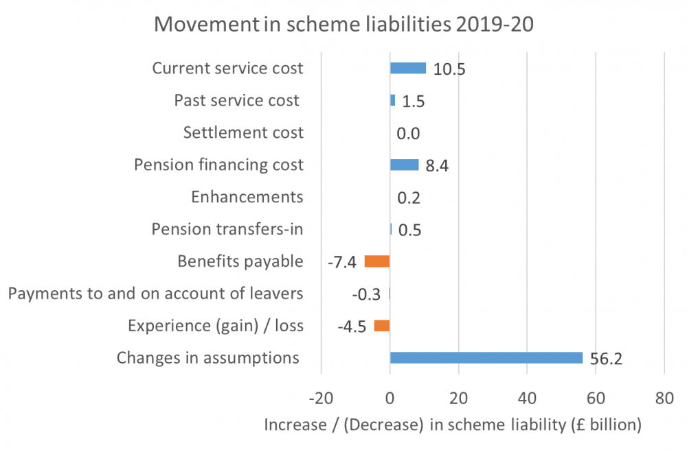 Graphic depicting movement in scheme liabilities from 2019 to 2020.