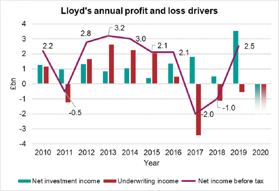 Graph showing Lloyd's annual profit and loss drivers