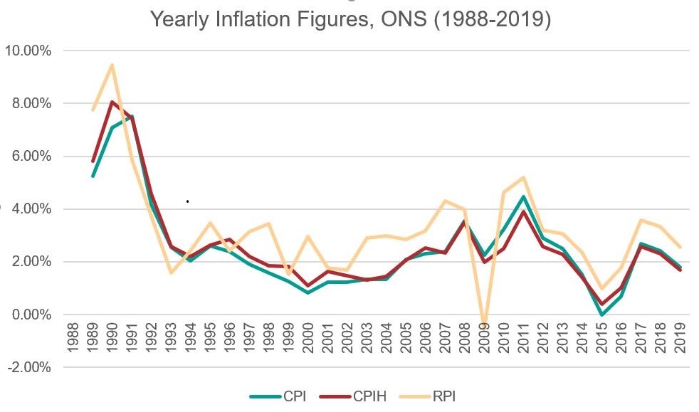 Graph depicting annual inflation figures from 1988 to 2019.