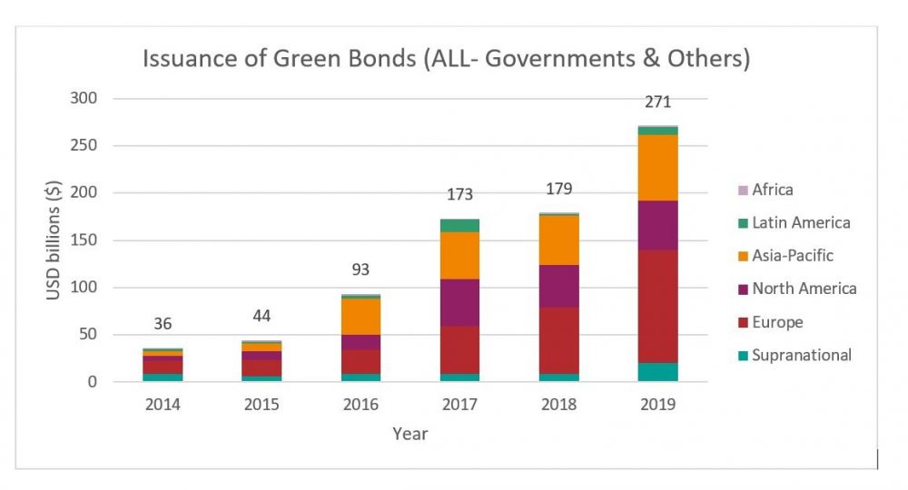 Bar chart depicting the rise in the number of green bods issued from 2014 to 2019.