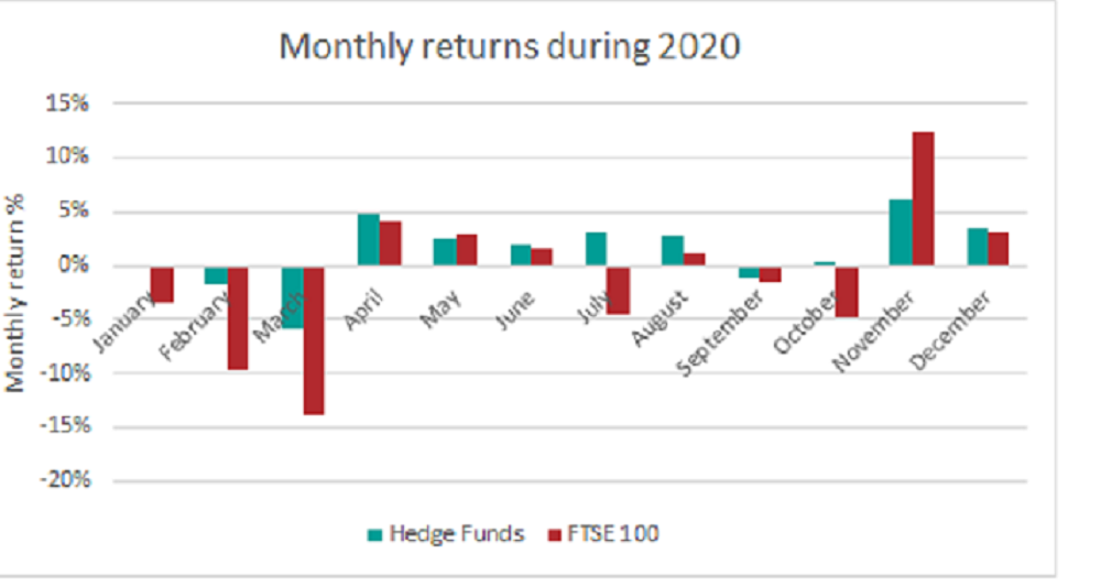 Graph depicting monthly returns of hedge funds and the FTSE 100 during 2020.