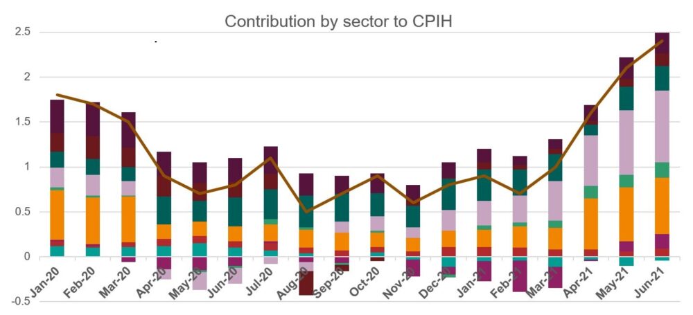 Bar chart depicting contribution by sector to CPIH from Jan. 2020 to June 2021.