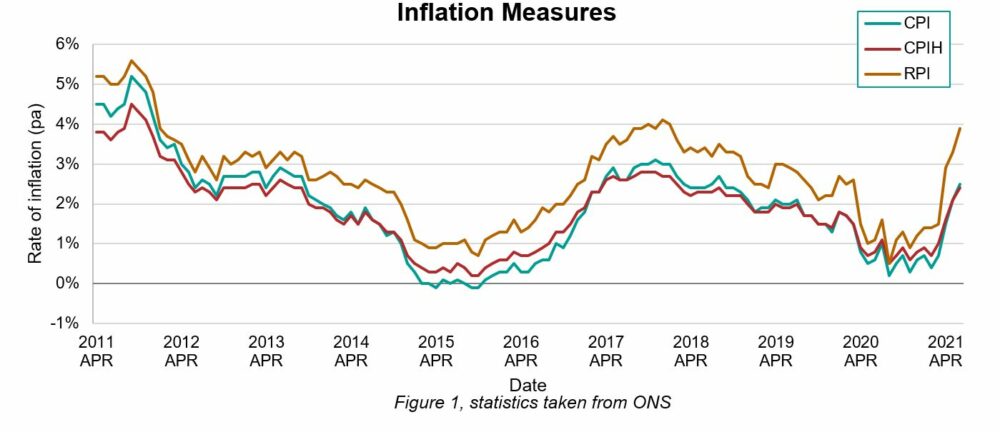 Uk Consumer Price Index September 2021