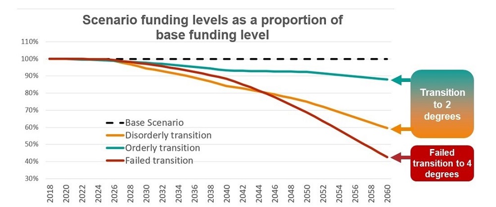 Graph depicts scenario funding levels from 2018 to 2050.