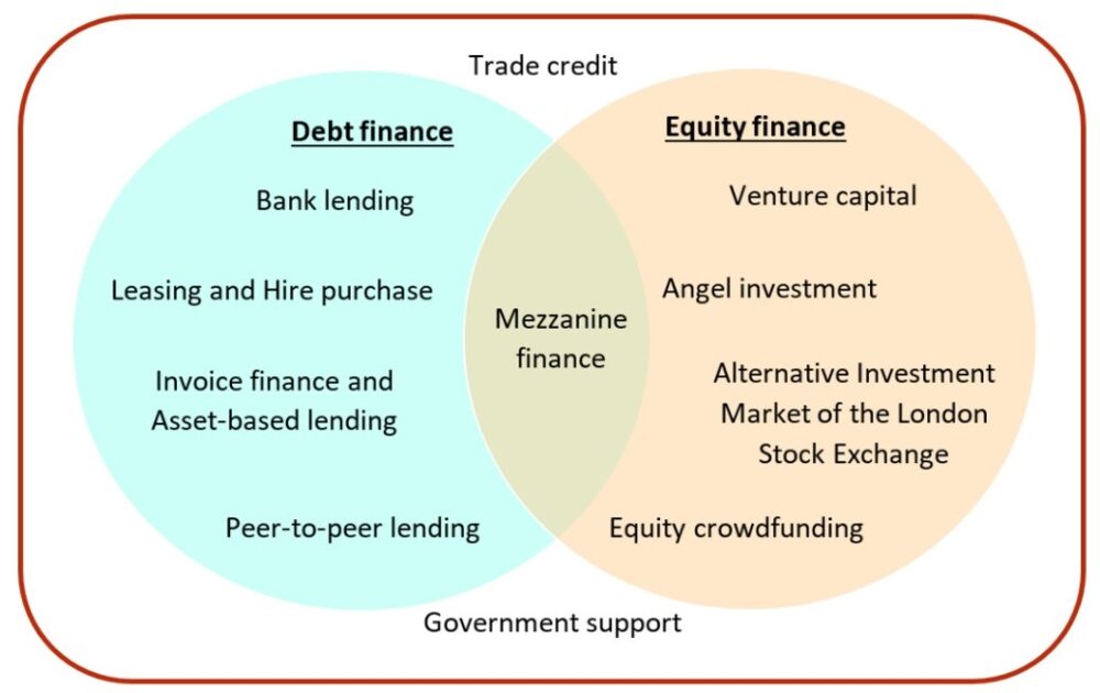 Venn diagram depicting different sources of debt finance and equity finance.