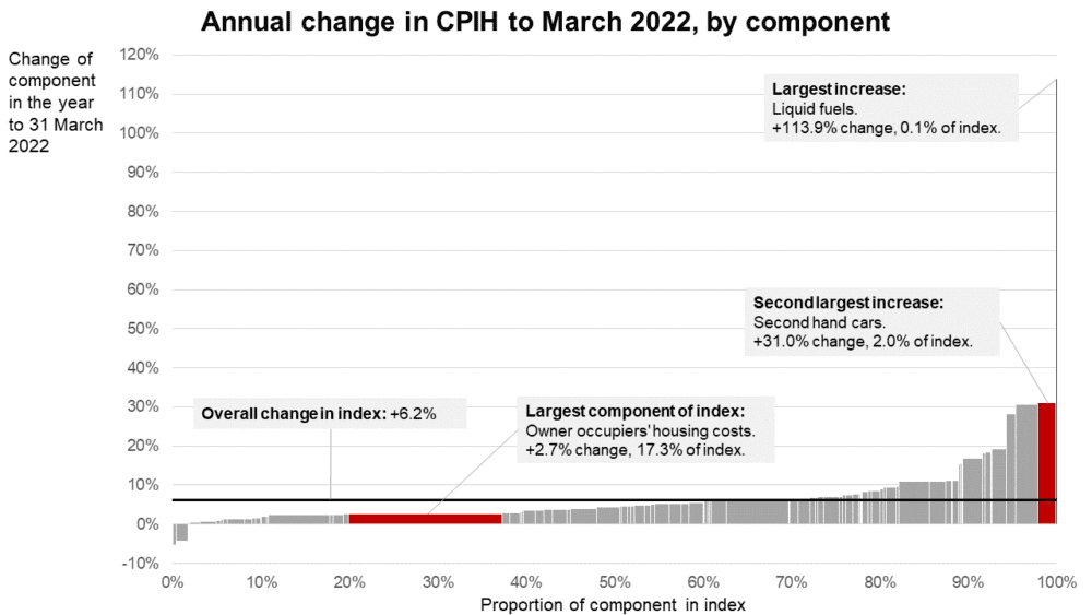 График, показывающий годовое изменение CPIH к марту 2022 г. по компонентам.