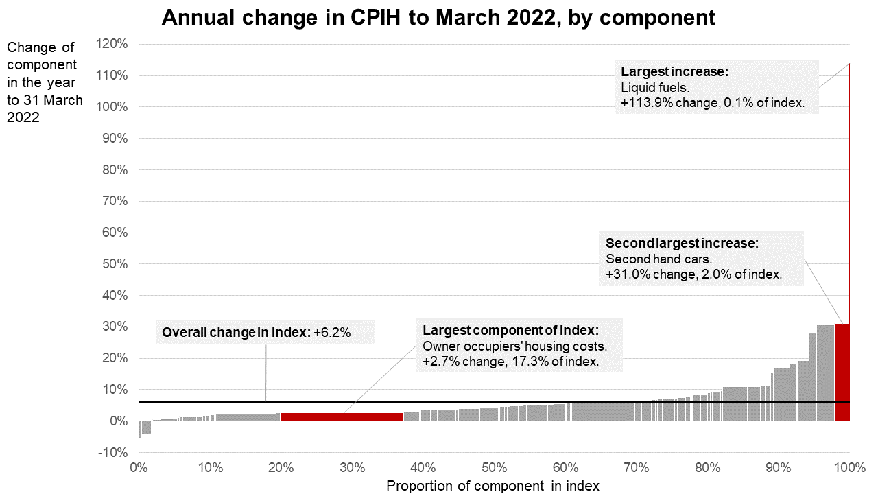 Ons Chart Inflation, it’s personal – Actuaries in government