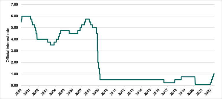 Bank Of England Bank Rate – Actuaries In Government