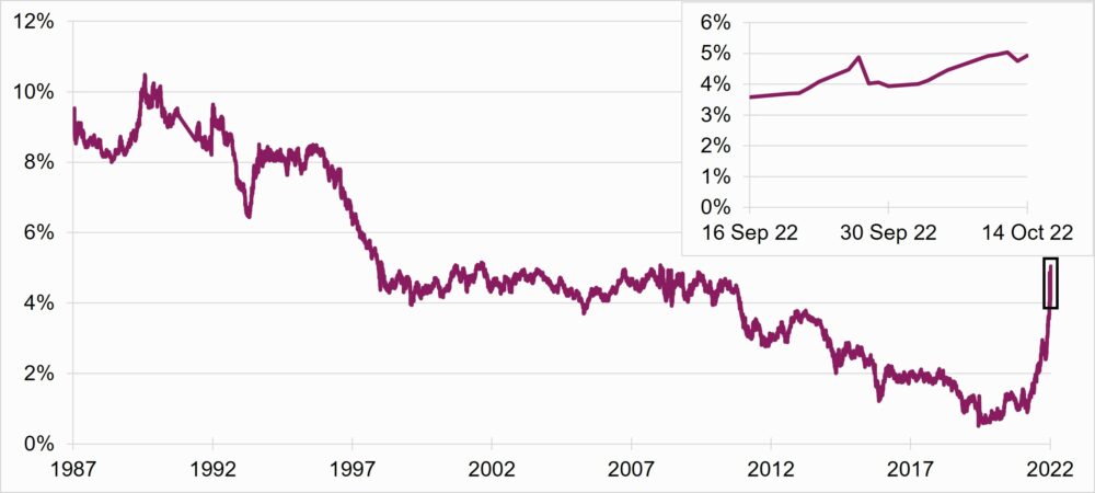 Chart showing Bank of England nominal spot rates from 1987 to 2022. Rates were generally between 8% and 10% between 1987 and 1992. Rates then started to decline, rapidly at first and then steadily from 1998 onwards, reaching a low point of 0.5% in 2020. Over the last 6 months rates have increased at an unprecedented rate from just under 1% to almost 5%.