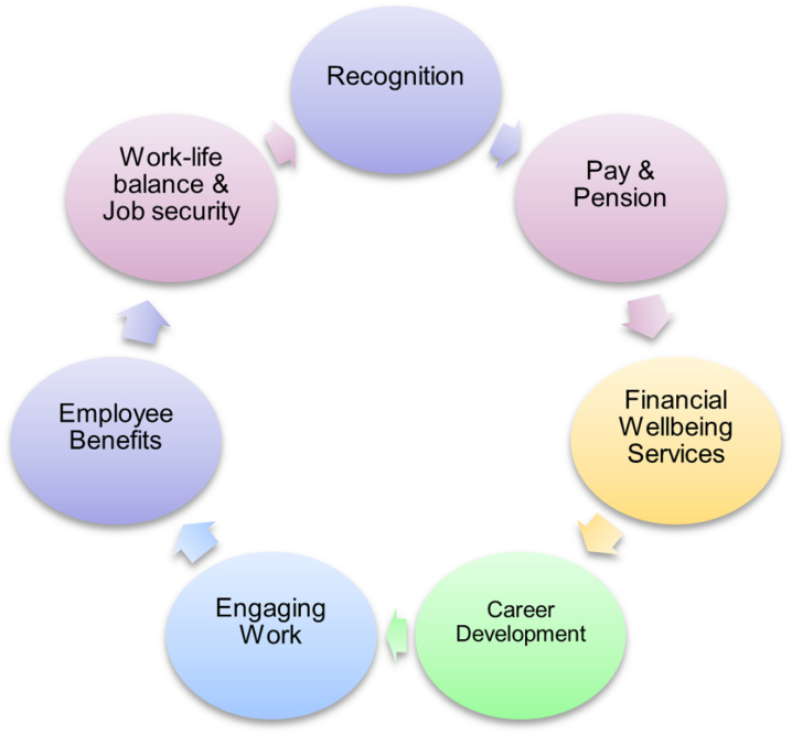 Seven circles joined by arrows. Each one includes an area of employment such as pay and pension, career development and employee benefits.