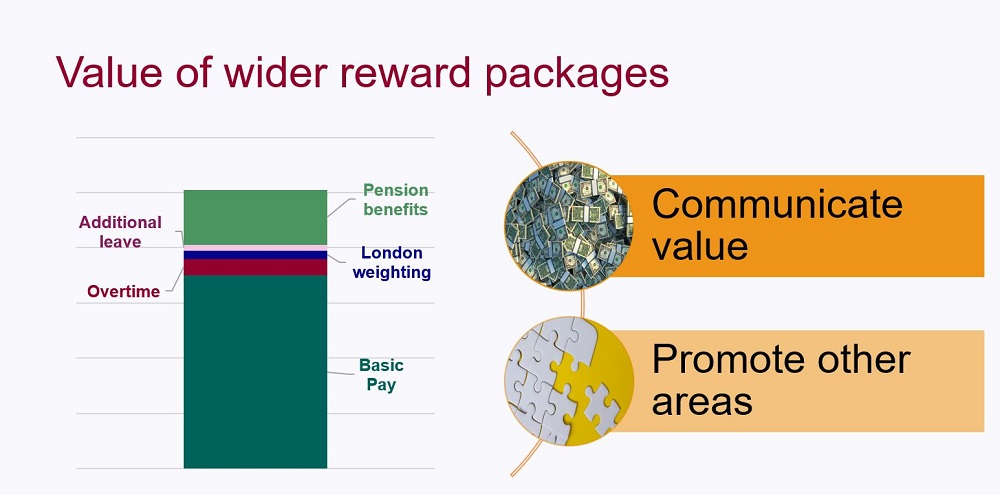 Depiction of the wider reward package of the employee value proposition.