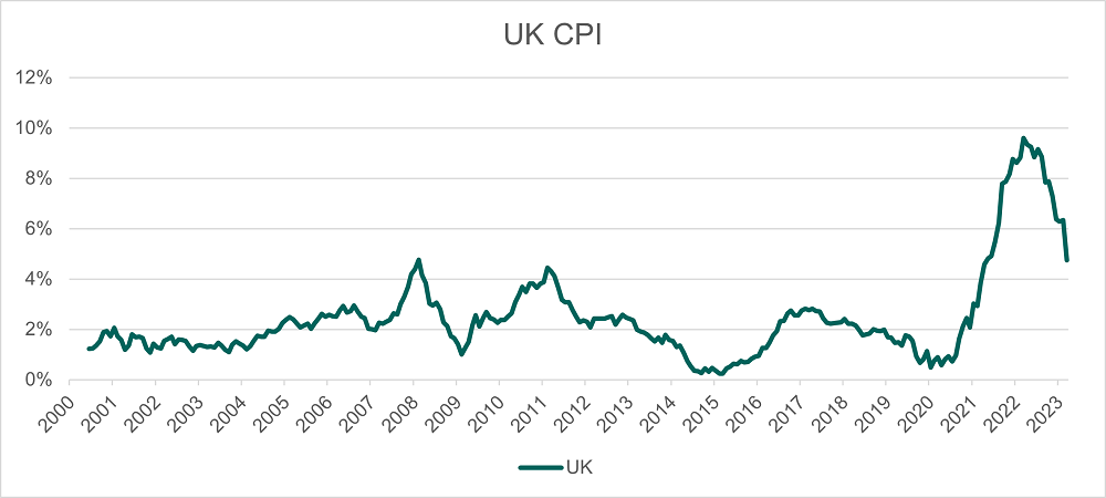 Graph depicting CPI in the UK from the year 2000 to 2023.