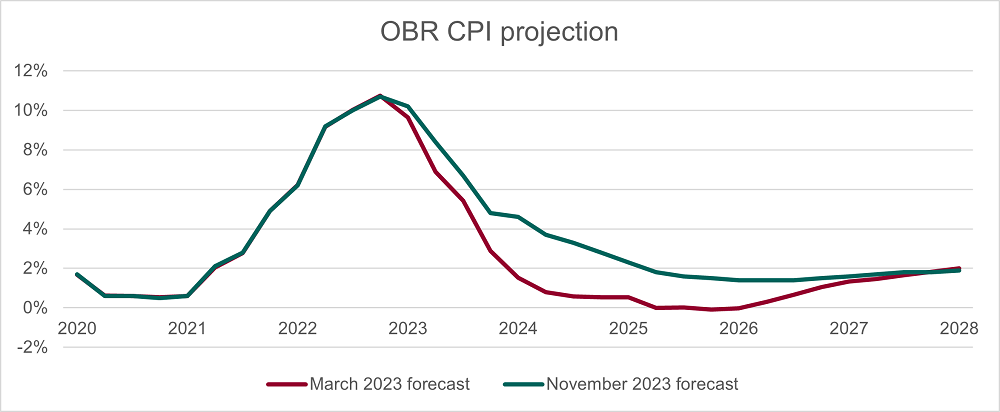 Graph depicting CPI projections for March and November 2023 from the Office for Budget Responsibility. The date range of the graph is rom 2020 to 2028.