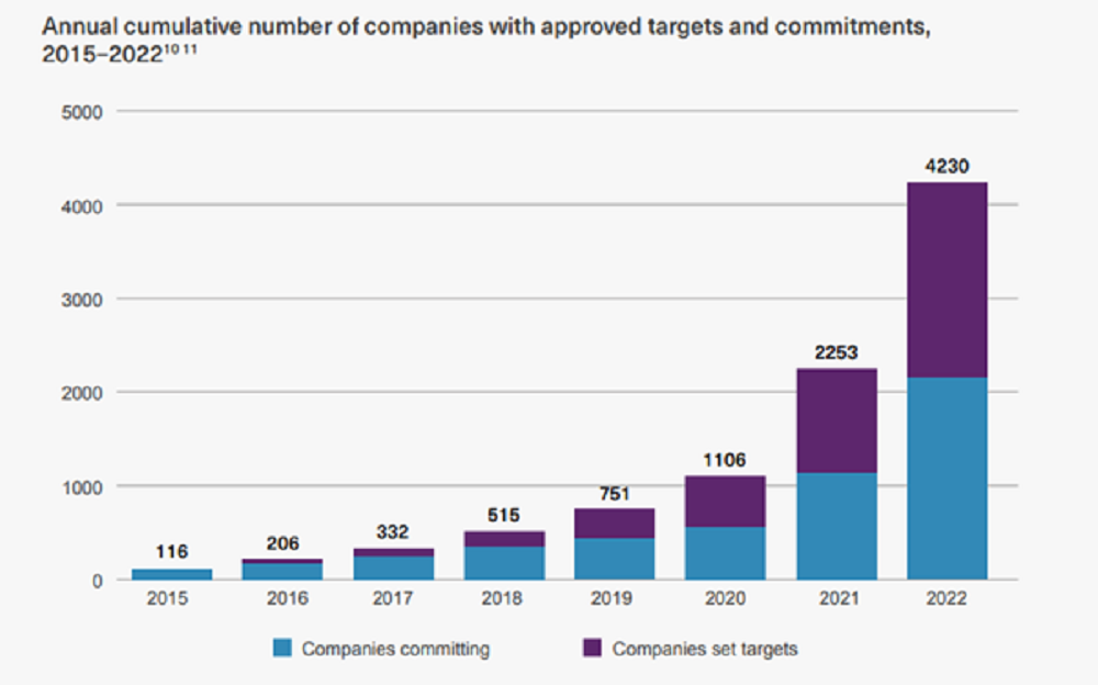Bar chart depicting annual cumulative number of companies with approved targets and commitments from 2015 to 2022.