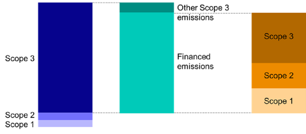 Bar chart depicting illustration of breakdown of pension scheme’s financed emissions.