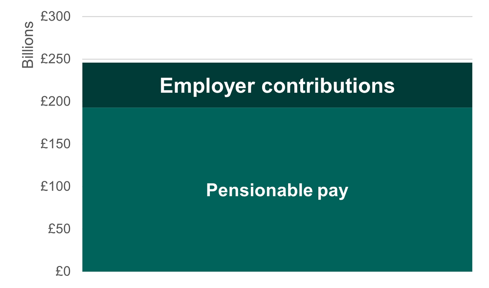 2024 to 2025: GAD scheme cashflow projections. Image depicts difference between pensionable pay and employer contributions in billions of pounds.