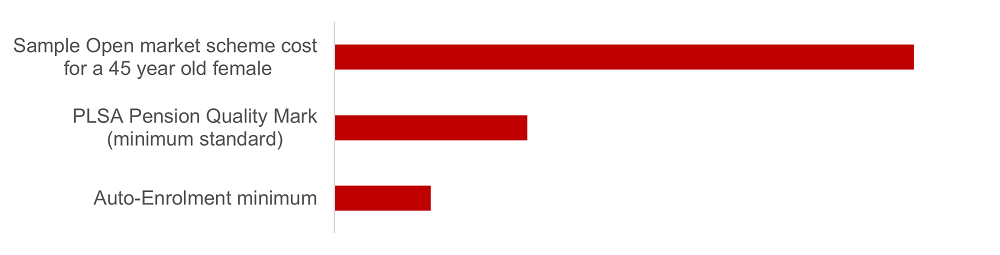 Bar chart illustration of sample open market scheme cost for a 45 year old femaile.