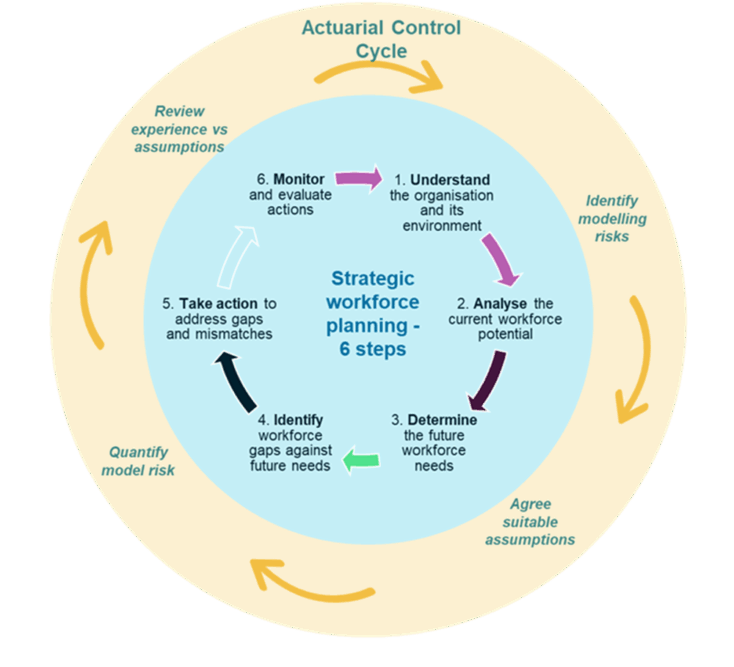 Work Cycle Scale Model Adding actuarial value to workforce modelling – Actuaries in government